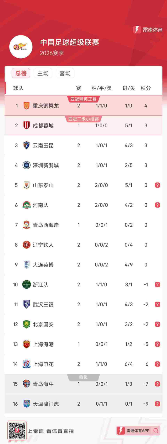 河南队逆转取胜积分回零成第二支抹去扣分球队