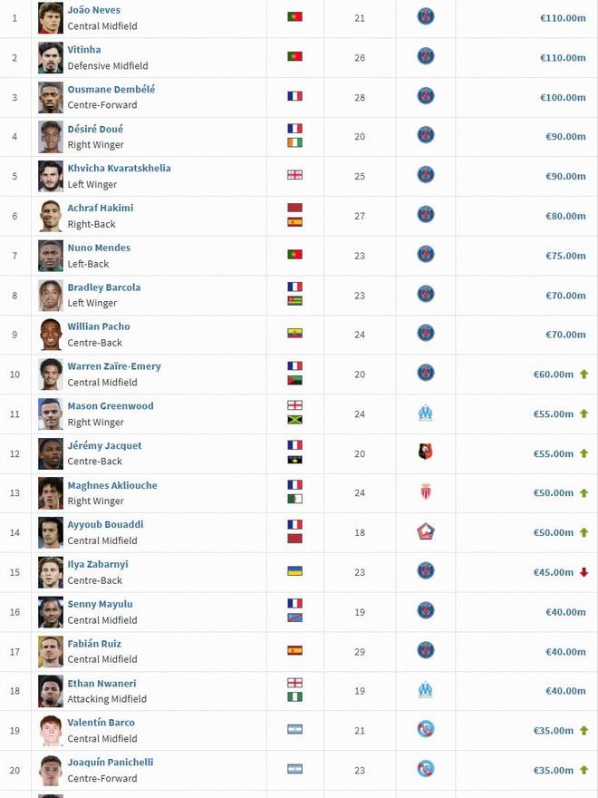 法甲身价榜大巴黎领跑 内维斯维蒂尼亚领跑榜单