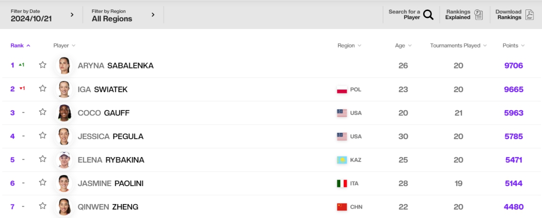 郑钦文年终总决赛资格锁定 武汉赛创个人最佳战